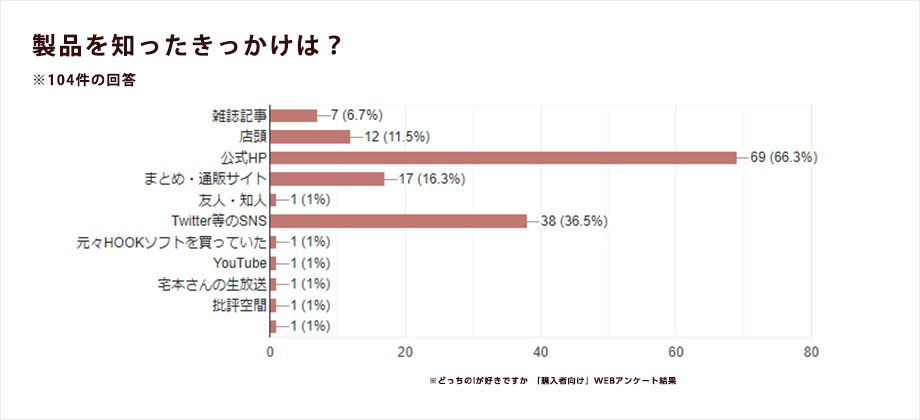 アンケート結果その3